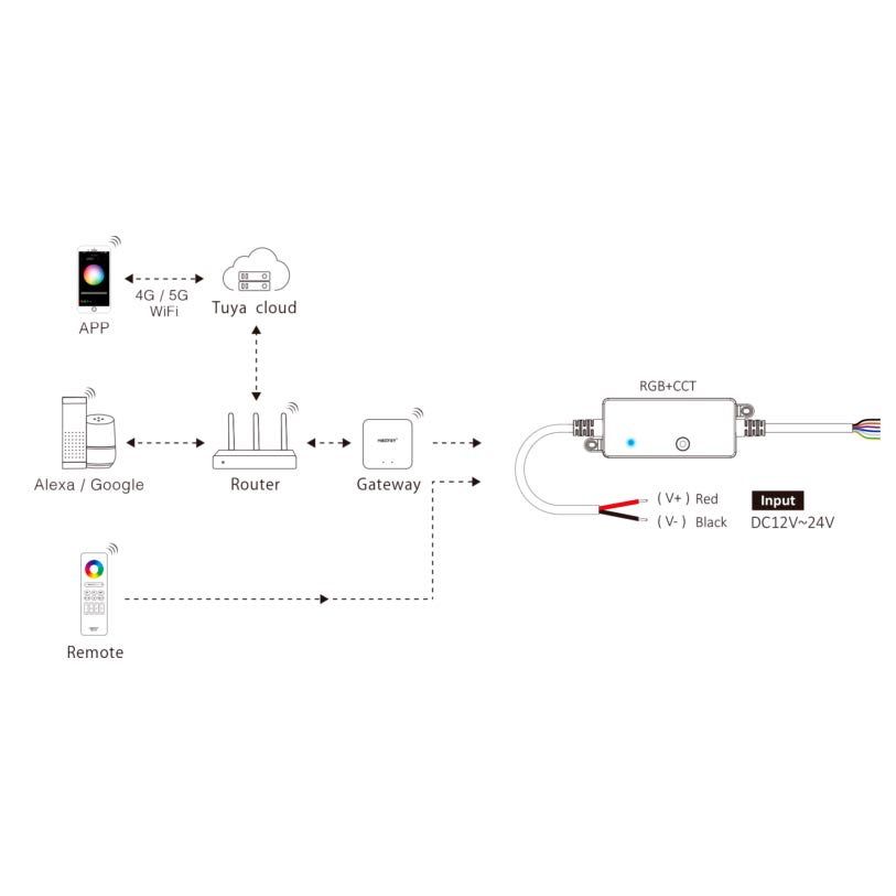 5-i-1-mottagare fuktsäker IP66, för alla 12-24V LED-remsor RGB+CCT SR5-P - Smart LED 2.4G + DMX