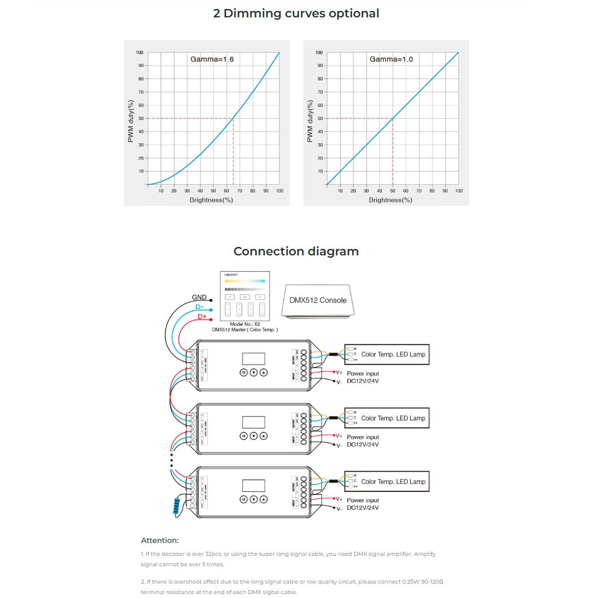 DMX decoder 12-24VDC connections and dimming curves diagram