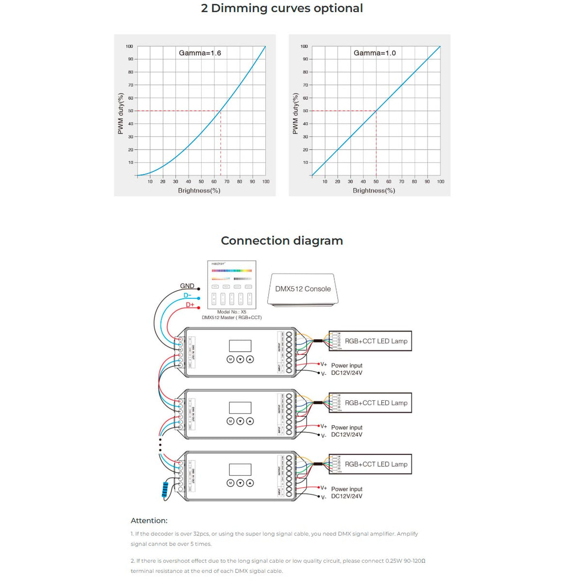 2 dimming curves and connection diagram RGB+CCT DMX decoder 12-24VDC 5 channels max. 20A DMX512 & RDM - D5-CX