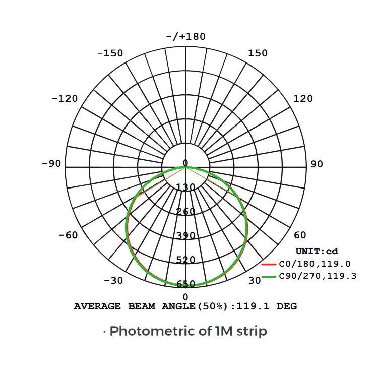 14,4 W/m 24 V LED-ljusremsa 5 m, 1550 lm/m CRI>95 160 led/m IP20