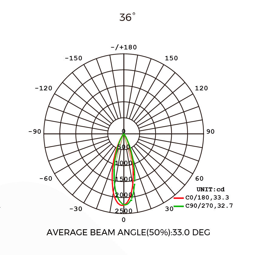 15W GENIE LED-alasvalo, pakkaus